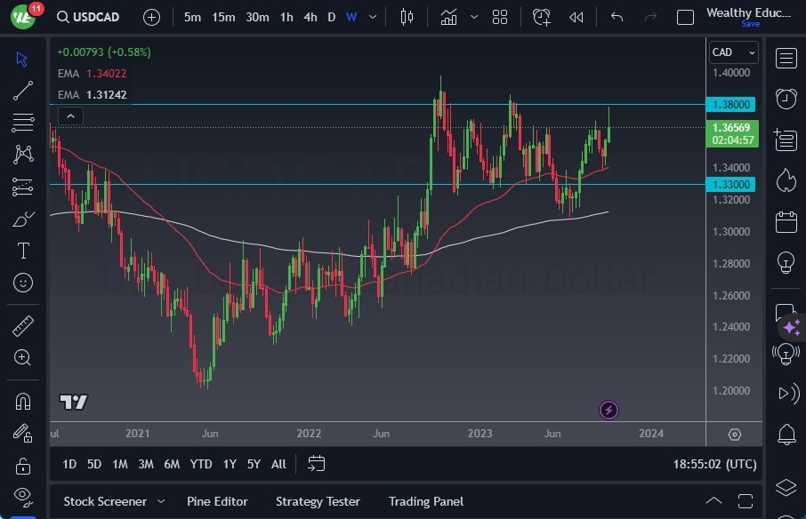Gráfico del Pronóstico Semanal USD/CAD Gráfico del Pronóstico Semanal USD/CAD