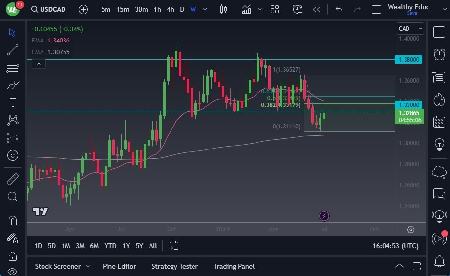 Gráfico del Pronóstico Semanal USD/CAD
