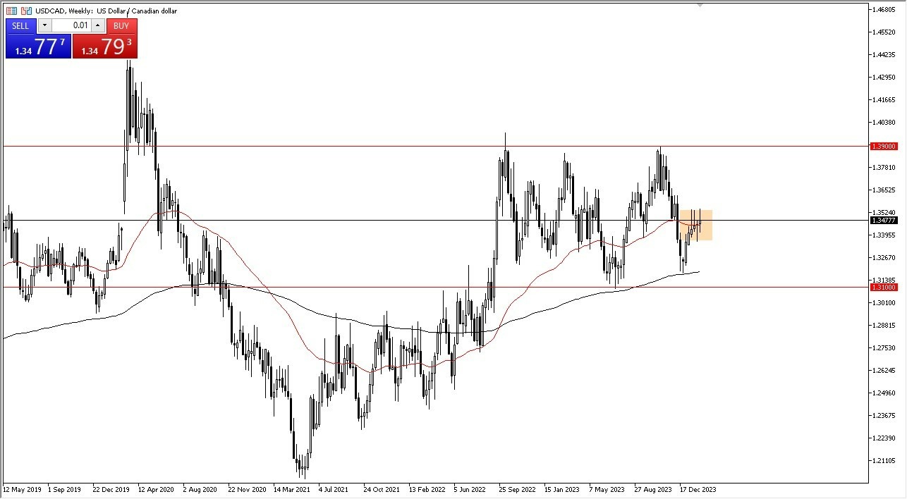 USD/CAD: Pares en Foco 12/02 Gráfico | DailyForex.com