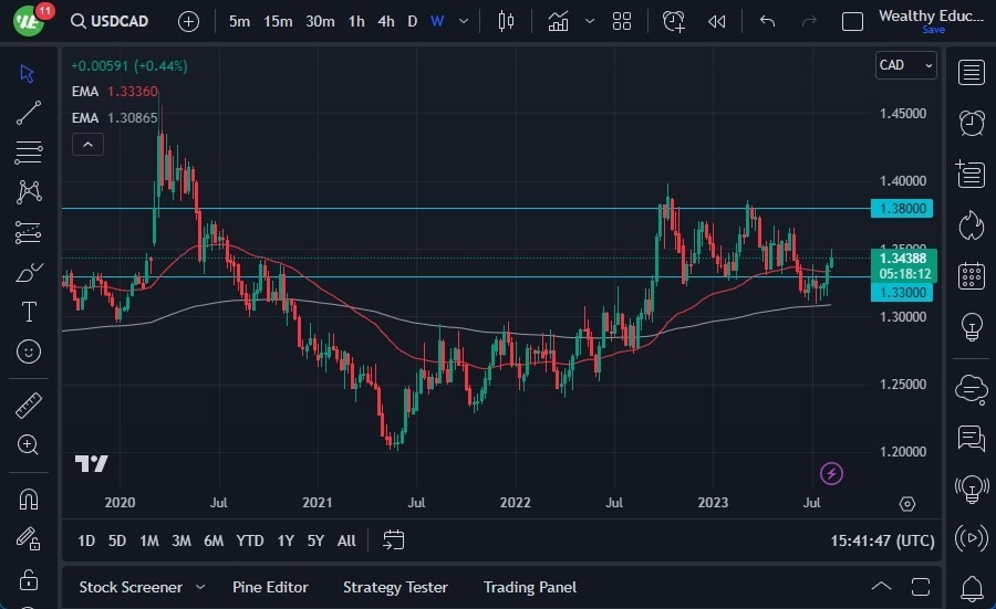 Gráfico del Pronóstico Semanal USD/CAD Gráfico del Pronóstico Semanal USD/CAD