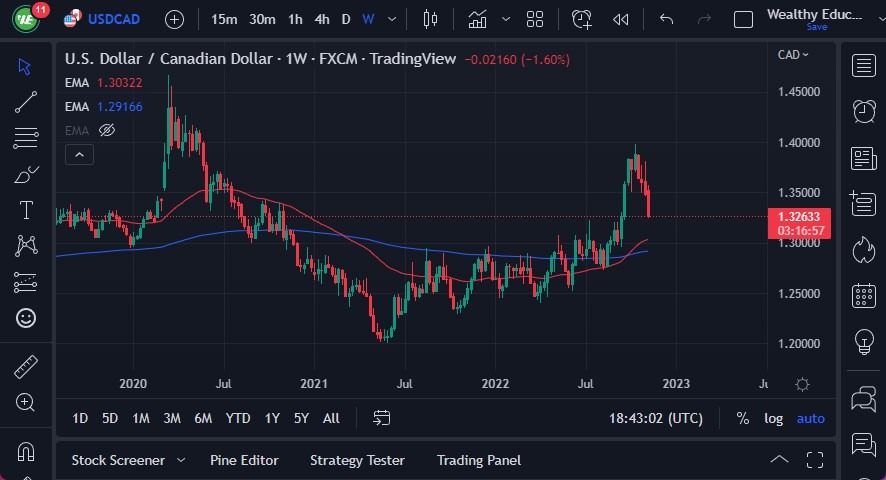 Pronóstico Semanal del USD/CAD Pronóstico Semanal del USD/CAD
