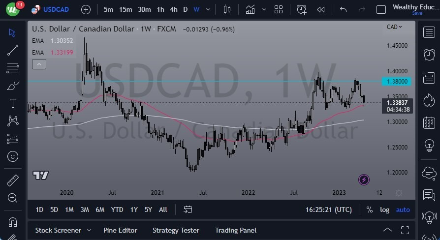 Gráfico del Pronóstico Semanal USD/CAD Gráfico del Pronóstico Semanal USD/CAD