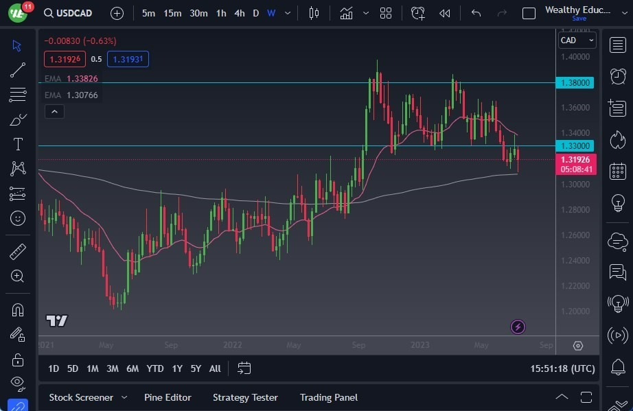 Gráfico del Pronóstico Semanal USD/CAD