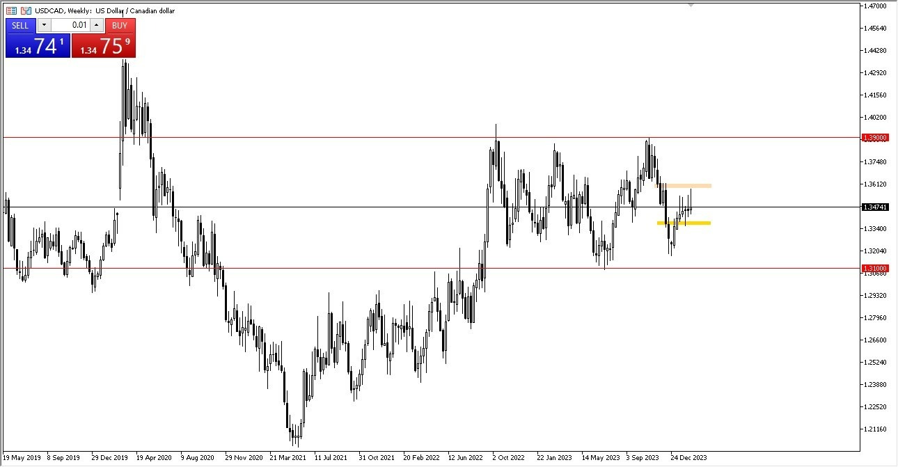 USD/CAD: Pares en Foco 19/02 Gráfico | DailyForex.com