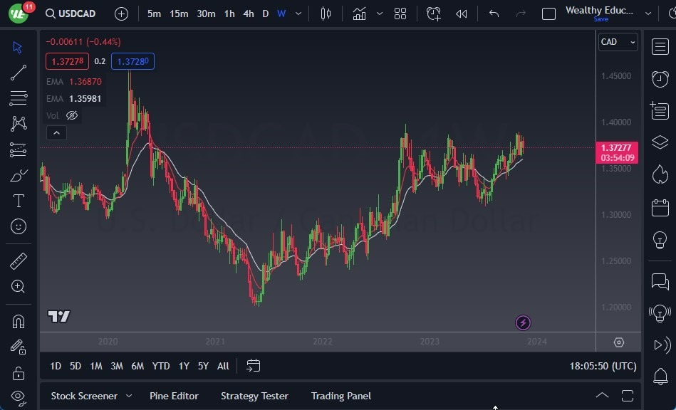 Gráfico del Pronóstico Semanal USD/CAD Gráfico del Pronóstico Semanal USD/CAD