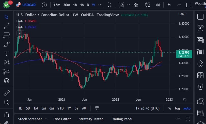 Pronóstico Semanal del Par USD/CAD Pronóstico Semanal del Par USD/CAD