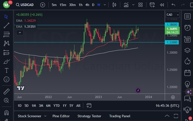 Gráfico del Pronóstico Semanal USD/CAD