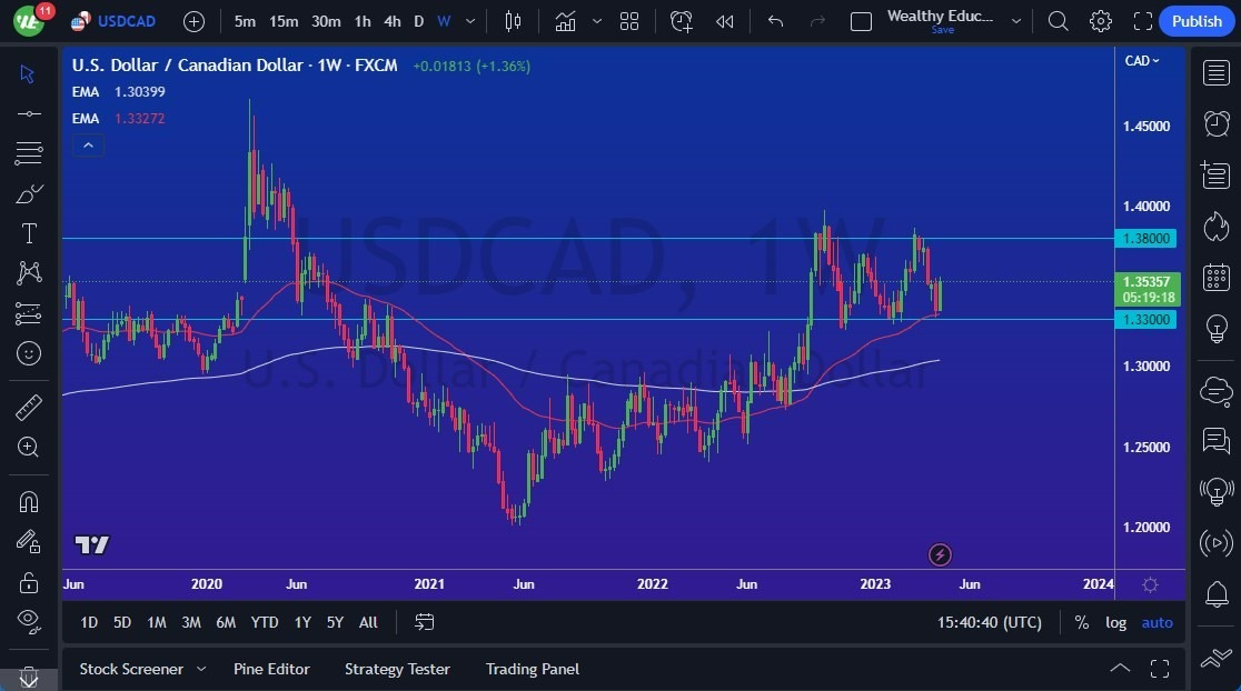 Gráfico del Pronóstico Semanal USD/CAD Gráfico del Pronóstico Semanal USD/CAD