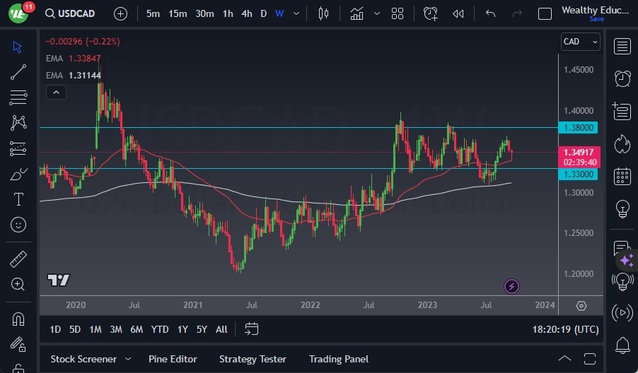 Gráfico del Pronóstico Semanal USD/CAD Gráfico del Pronóstico Semanal USD/CAD