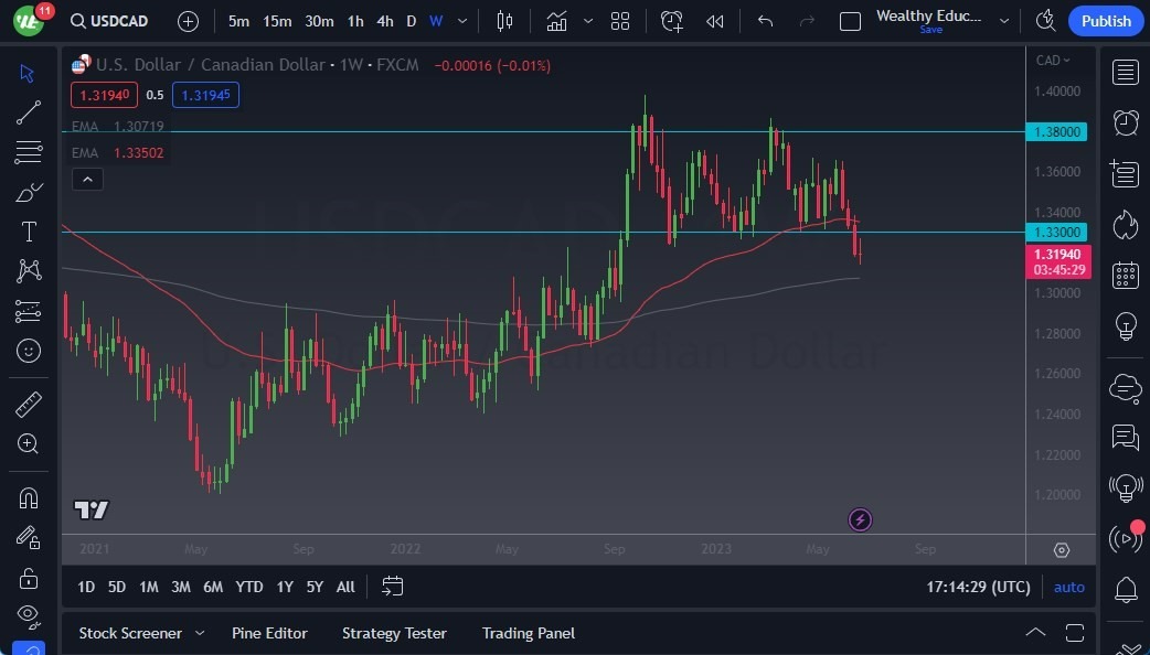 Gráfico del Pronóstico Semanal USD/CAD Gráfico del Pronóstico Semanal USD/CAD