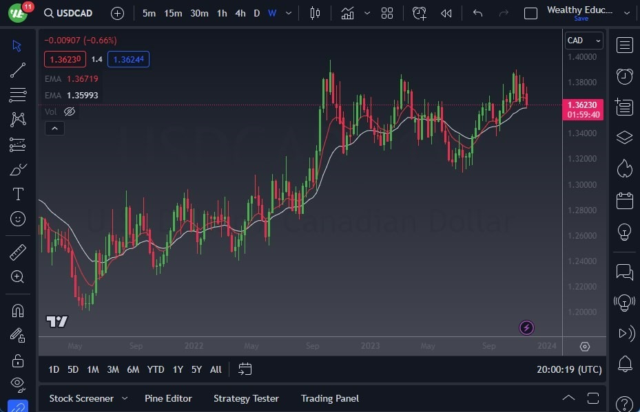 Gráfico del Pronóstico Semanal USD/CAD