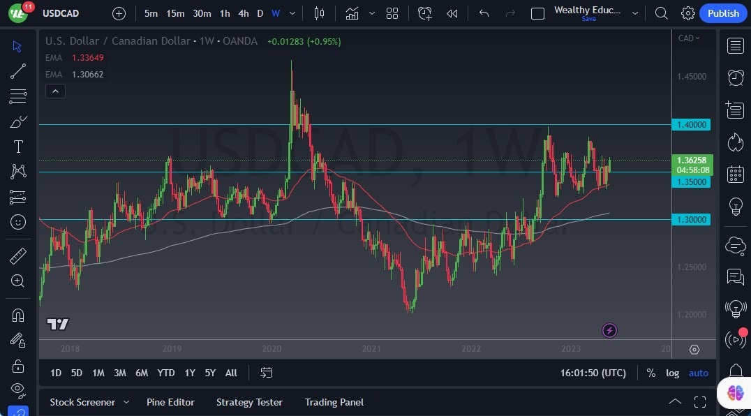 Gráfico del Pronóstico Semanal USD/CAD Gráfico del Pronóstico Semanal USD/CAD
