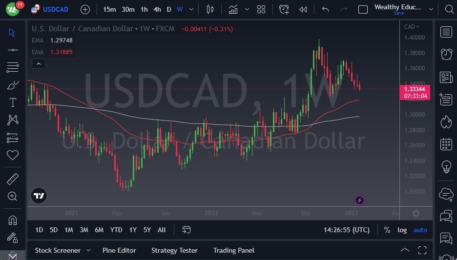 Pronóstico Semanal del USD/CAD Pronóstico Semanal del USD/CAD