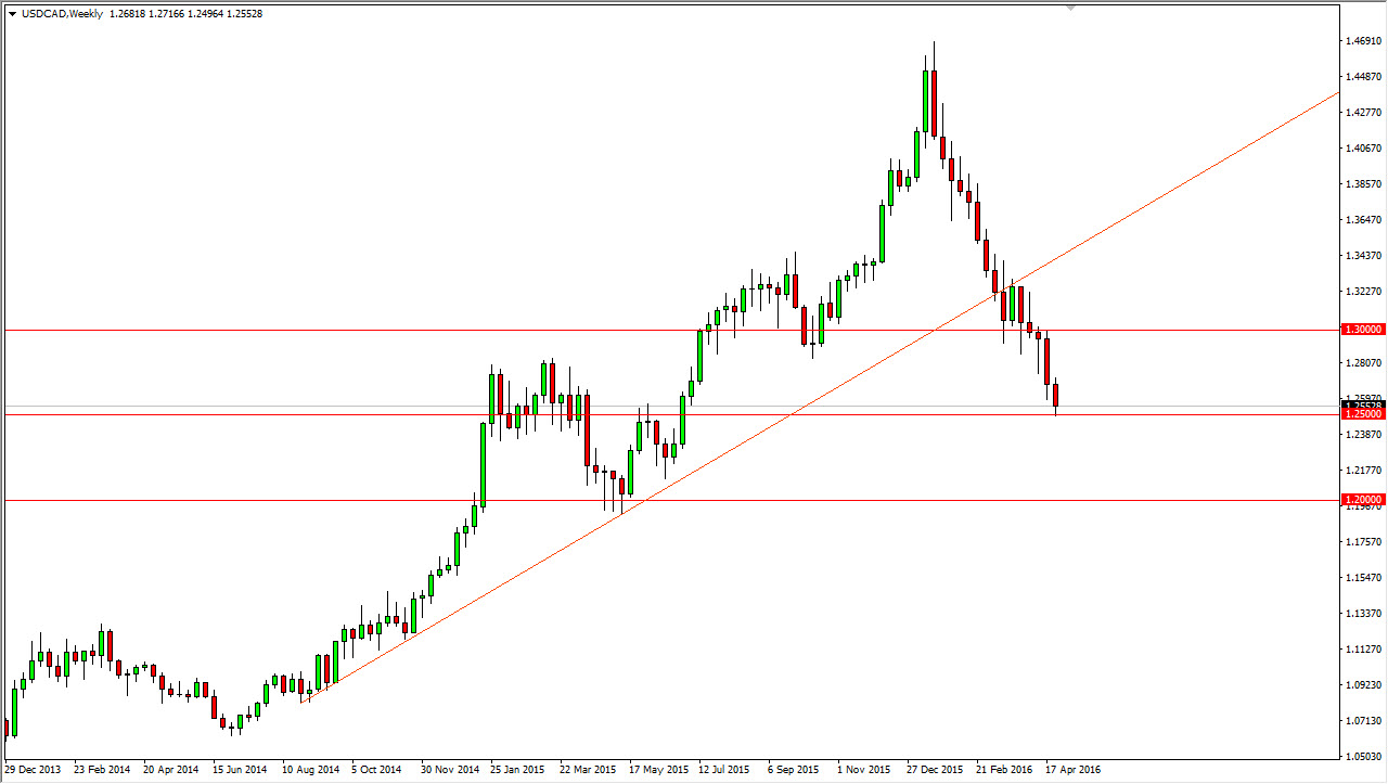 USD/CAD Haftalık Grafik - 2 Mayıs 2016 USD/CAD Haftalık Grafik - 2 Mayıs 2016