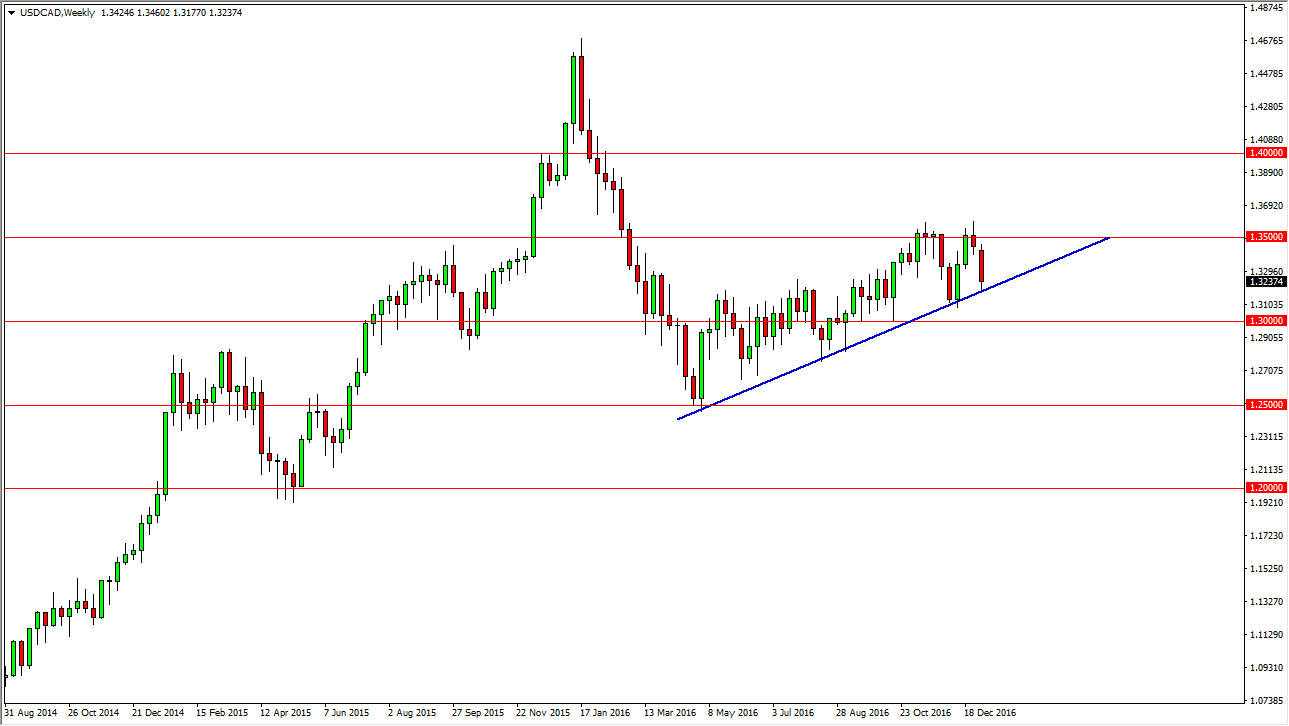 الدولار الأمريكي/الدولار الكندي الدولار الأمريكي/الدولار الكندي