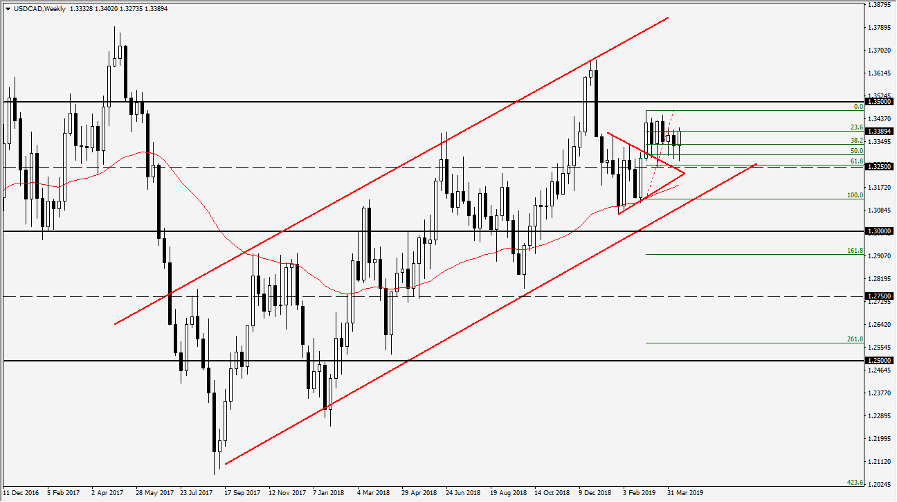 previsioni settimanali USD/CAD