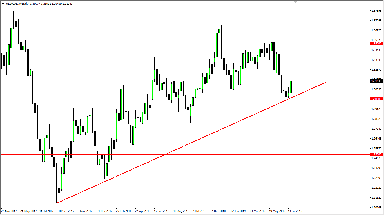 Pronóstico Semanal del USD/CAD Pronóstico Semanal del USD/CAD