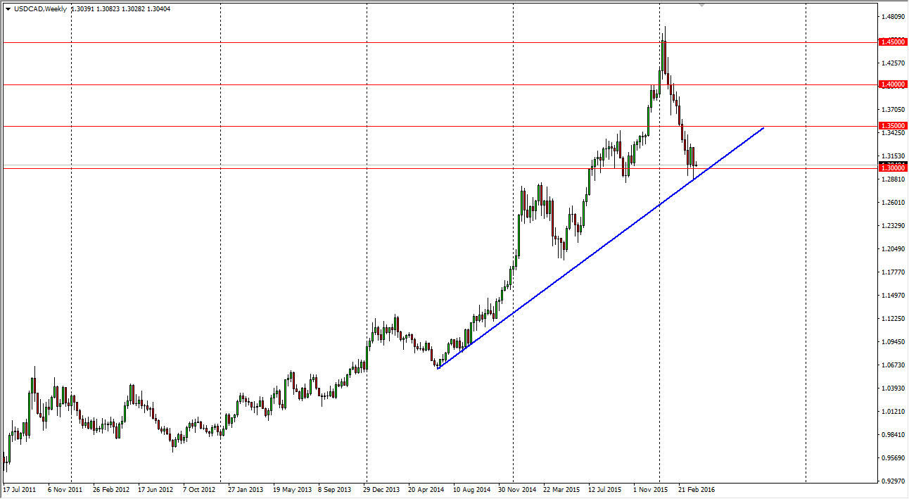 USDCAD Week USDCAD Week