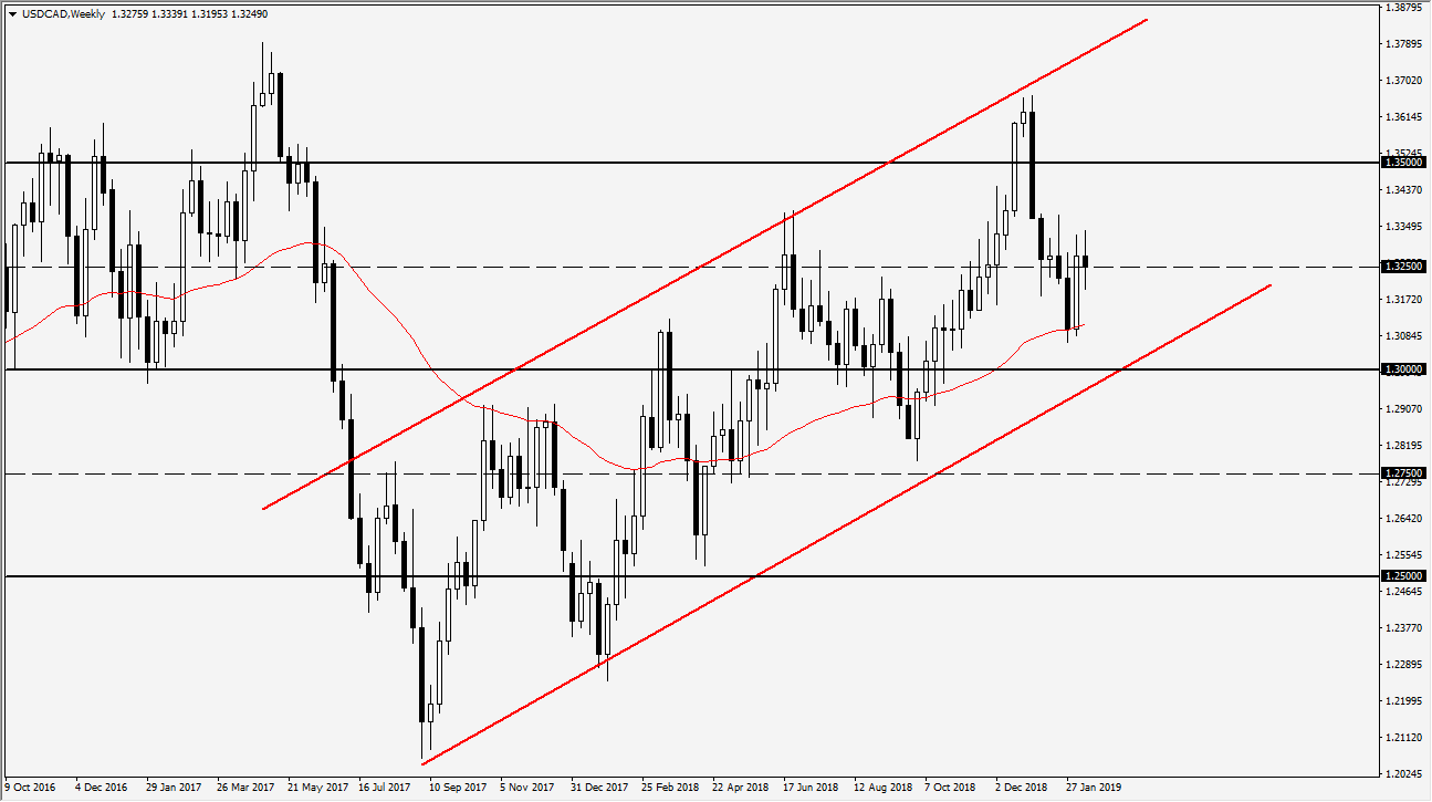 previsioni settimanali USD/CAD previsioni settimanali USD/CAD