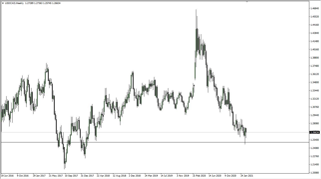 USD/CAD weekly USD/CAD weekly