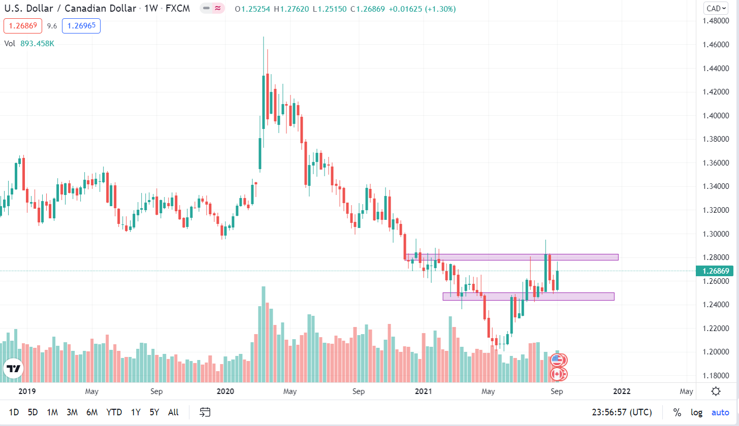 USD/CAD Weekly Chart USD/CAD Weekly Chart
