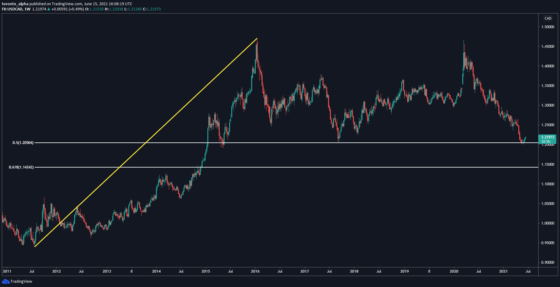 USD/CAD Weekly Chart USD/CAD Weekly Chart