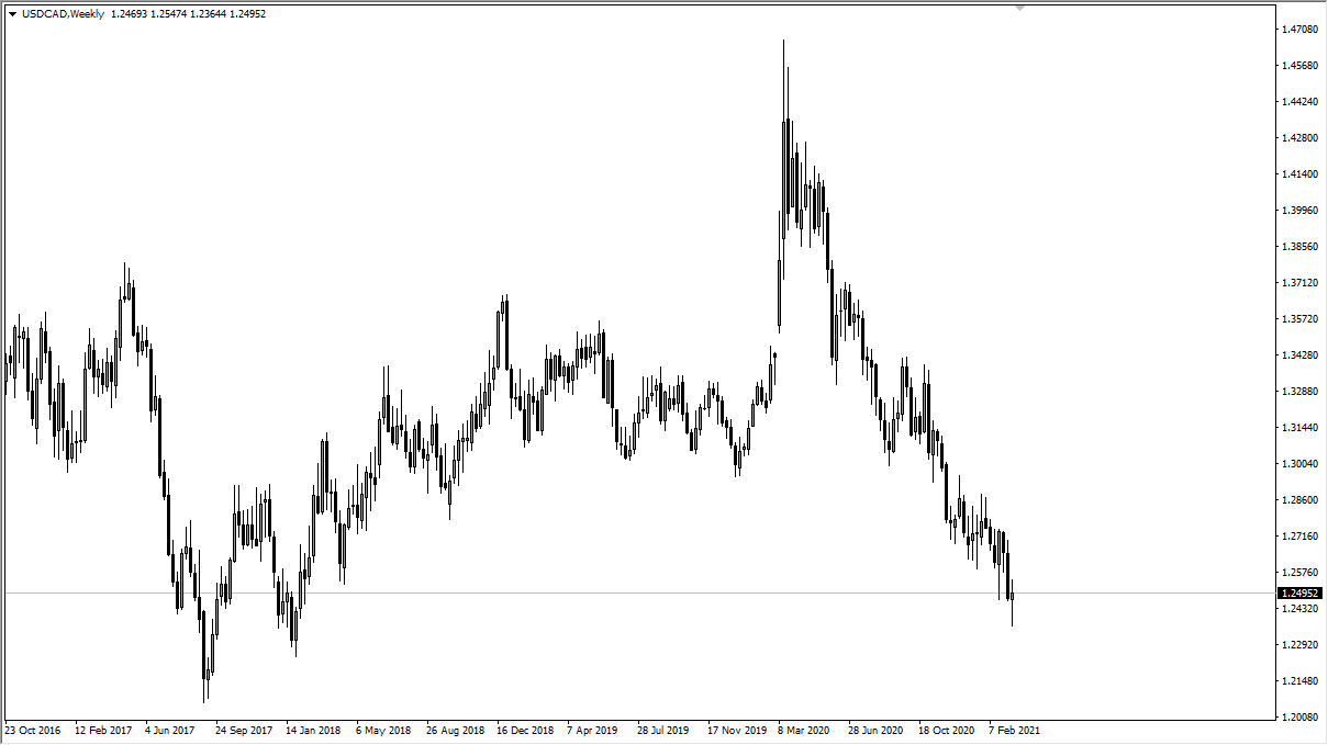 USD/CAD weekly chart