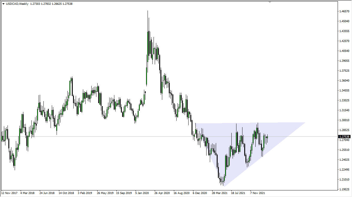 USD/CAD Weekly