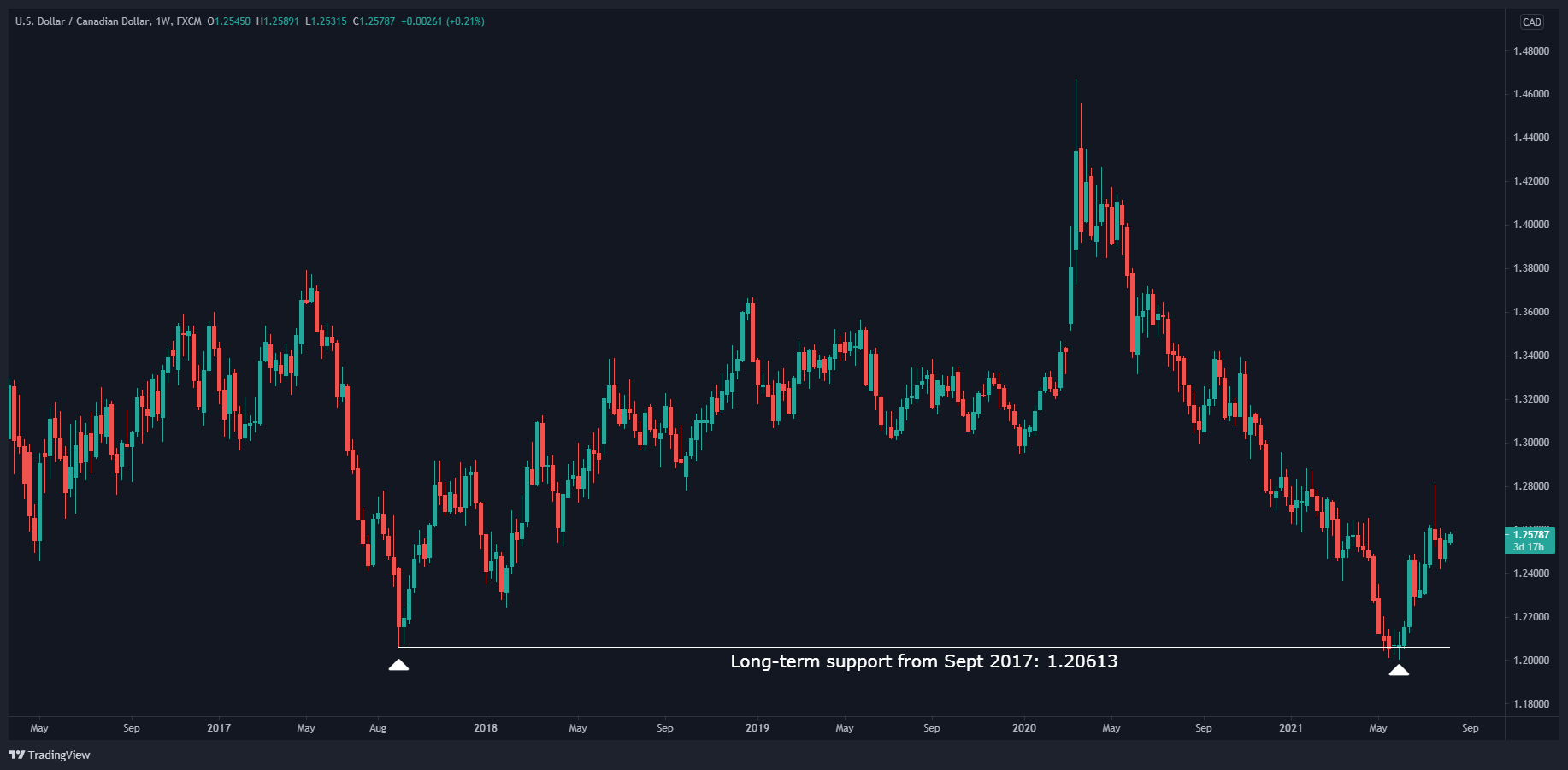 USD/CAD Weekly Chart USD/CAD Weekly Chart