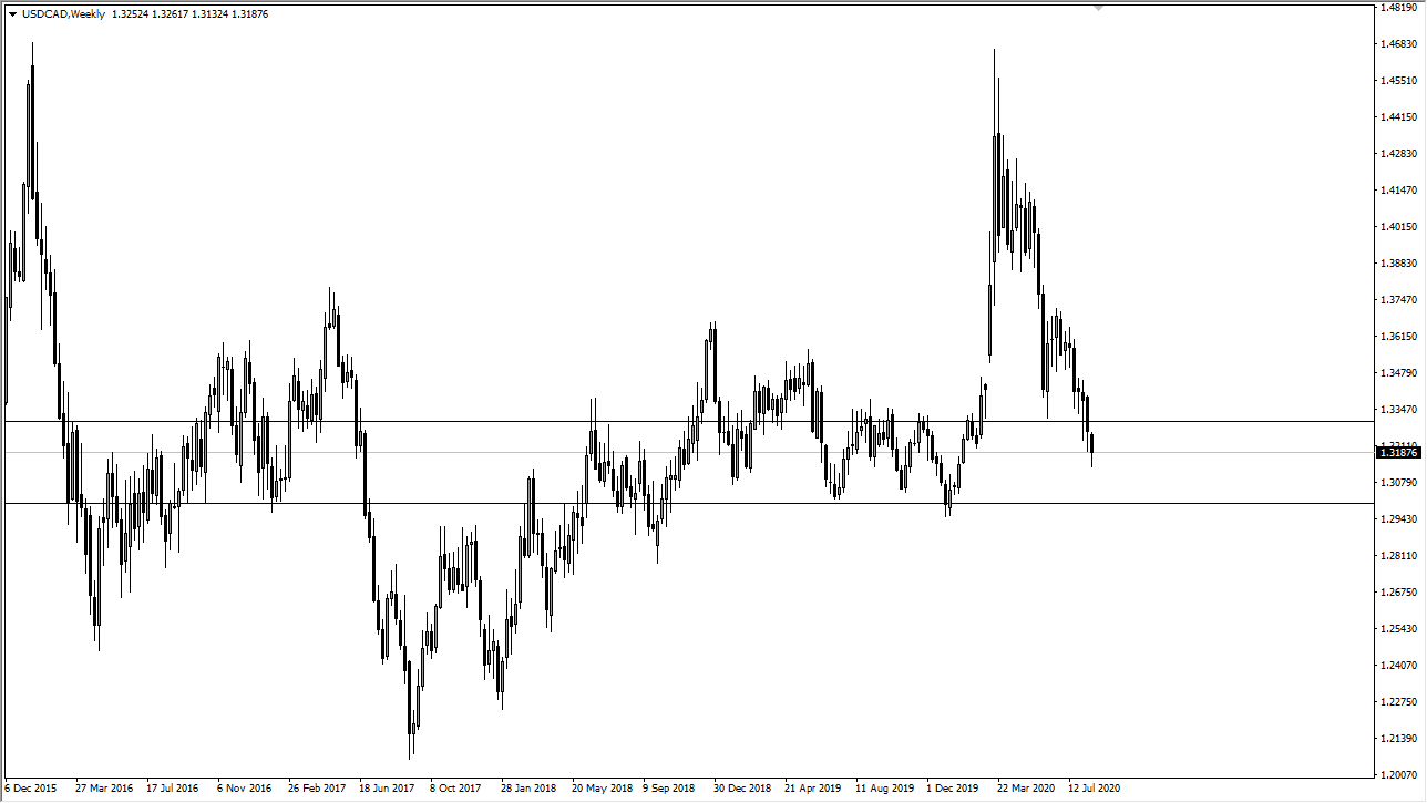 الرسم البياني لزوج الدولار الامريكي مقابل الدولار الكندي الرسم البياني لزوج الدولار الامريكي مقابل الدولار الكندي