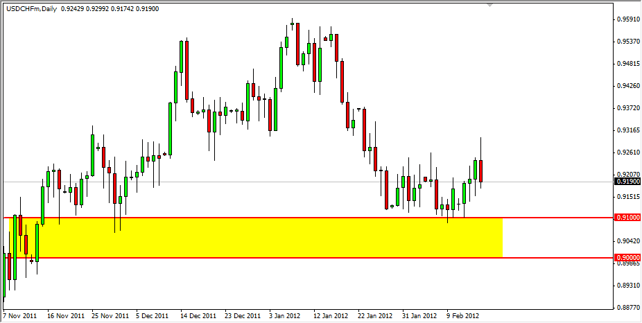 USD/CHF Daily 2/17/12