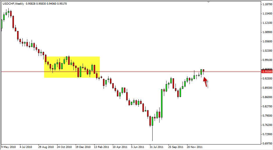 USD/CHF Weekly 1/16/12
