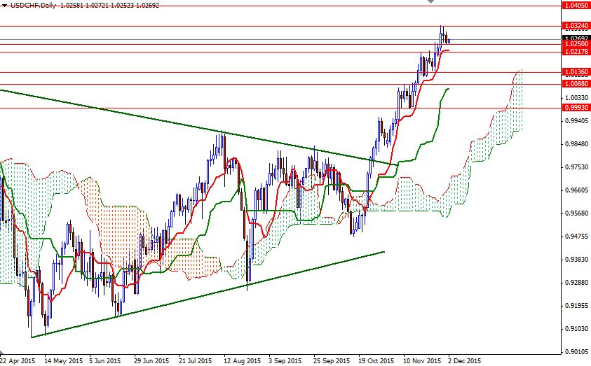 USDCHF Günlük Grafik 2 Aralık 2015 USDCHF Günlük Grafik 2 Aralık 2015