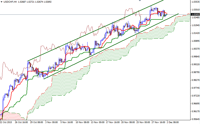 USDCHF 4 Saatlik Grafik 2 Aralık 2015 USDCHF 4 Saatlik Grafik 2 Aralık 2015