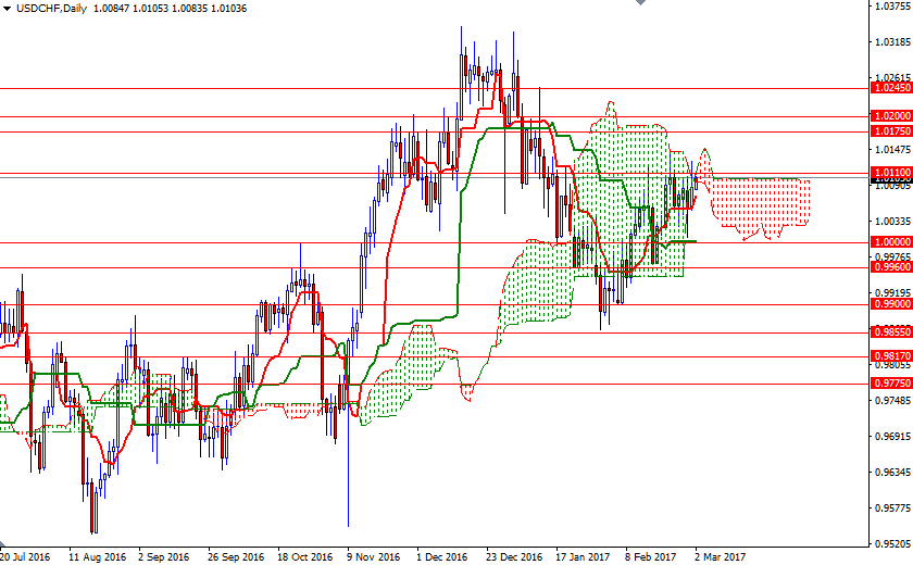 USDCHF Günlük Grafik 2 Mart 2017 USDCHF Günlük Grafik 2 Mart 2017