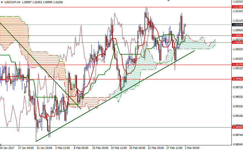 USDCHF 4 Saatlik Grafik 2 Mart 2017 USDCHF 4 Saatlik Grafik 2 Mart 2017