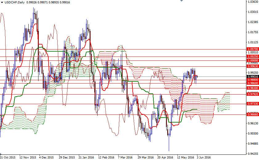 USDCHF Günlük Grafik 3 Haziran 2016 USDCHF Günlük Grafik 3 Haziran 2016
