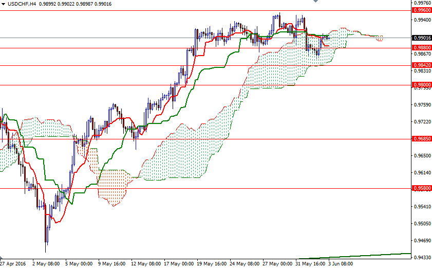 USDCHF 4 Saatlik Grafik 3 Haziran 2016 USDCHF 4 Saatlik Grafik 3 Haziran 2016