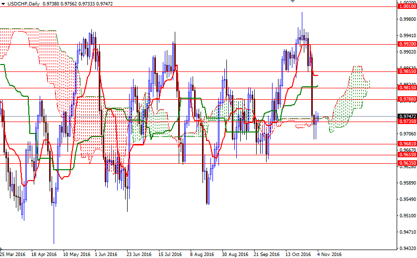 USDCHF Günlük Grafik 4 Kasım 2016 USDCHF Günlük Grafik 4 Kasım 2016