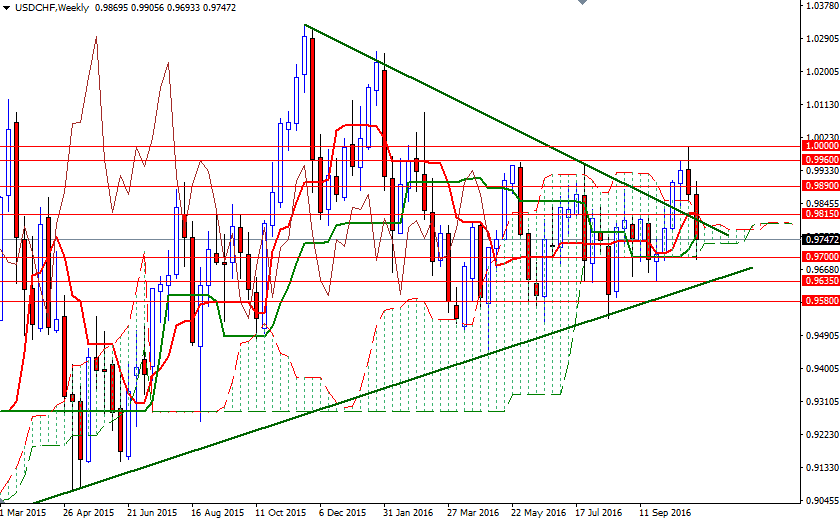 USDCHF Haftalık Grafik 4 Kasım 2016 USDCHF Haftalık Grafik 4 Kasım 2016