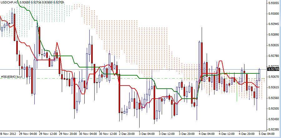 Grafico USD/CHF 05 Dicembre Grafico USD/CHF 05 Dicembre