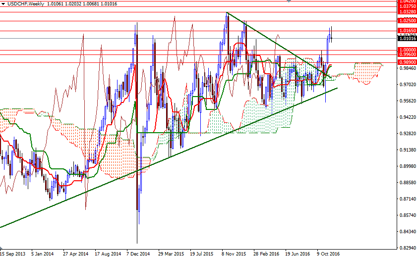 USDCHF Haftalık Grafik 5 Aralık 2016 USDCHF Haftalık Grafik 5 Aralık 2016