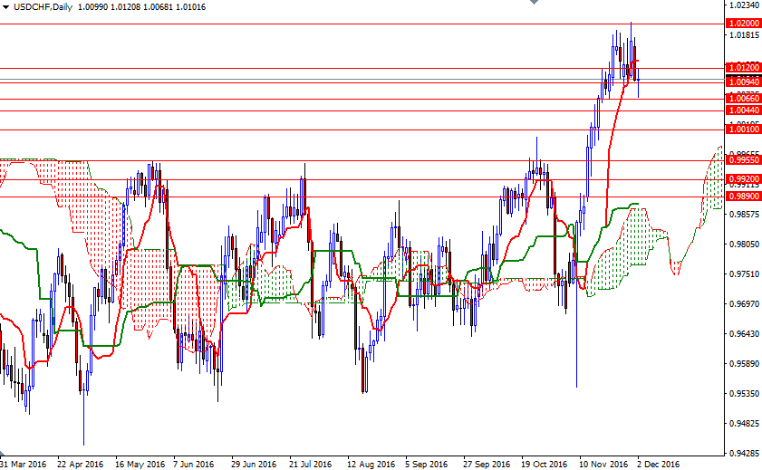 USDCHF Günlük Grafik 5 Aralık 2016 USDCHF Günlük Grafik 5 Aralık 2016