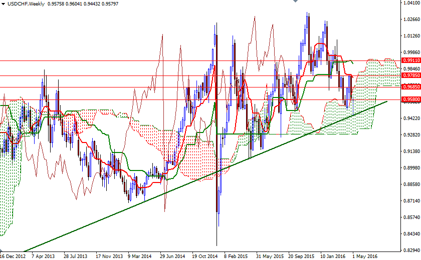 USDCHF Haftalık Grafik 5 Mayıs 2016 USDCHF Haftalık Grafik 5 Mayıs 2016