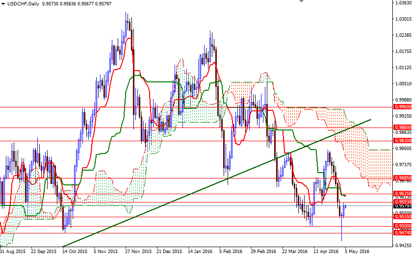 USDCHF Günlük Grafik 5 Mayıs 2016 USDCHF Günlük Grafik 5 Mayıs 2016