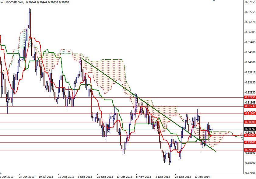 USD CHF Günlük Grafik 6 Şubat 2014 USD CHF Günlük Grafik 6 Şubat 2014