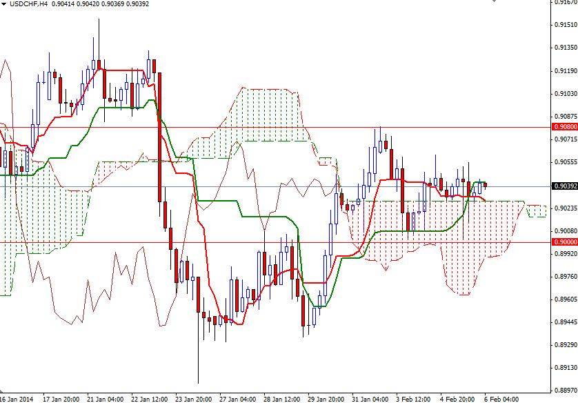 USD CHF 4 Saatlik Grafik 6 Şubat 2014 USD CHF 4 Saatlik Grafik 6 Şubat 2014