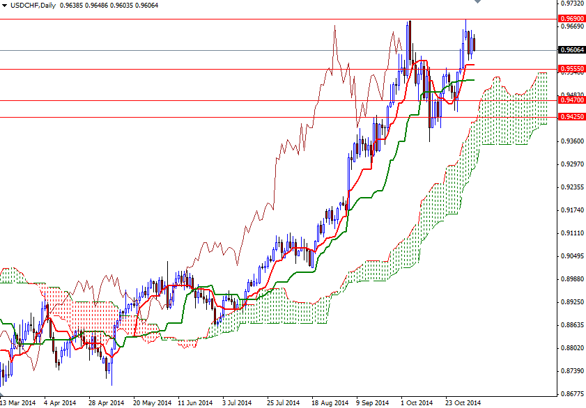 USDCHF Günlük Grafik - 6 Kasım 2014 USDCHF Günlük Grafik - 6 Kasım 2014