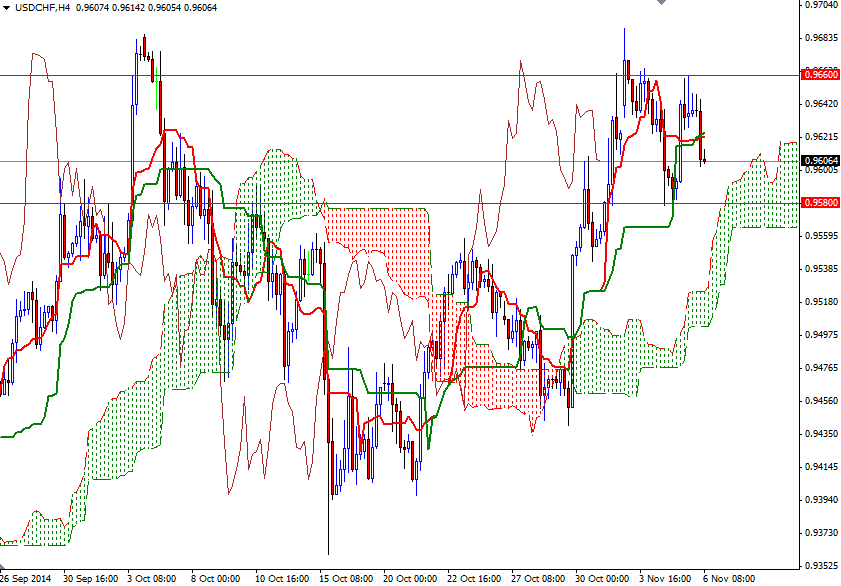 USDCHF 4 Saatlik Grafik - 6 Kasım 2014 USDCHF 4 Saatlik Grafik - 6 Kasım 2014