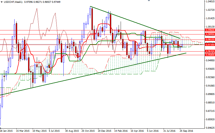 USDCHF Haftalık Grafik 6 Ekim 2016 USDCHF Haftalık Grafik 6 Ekim 2016